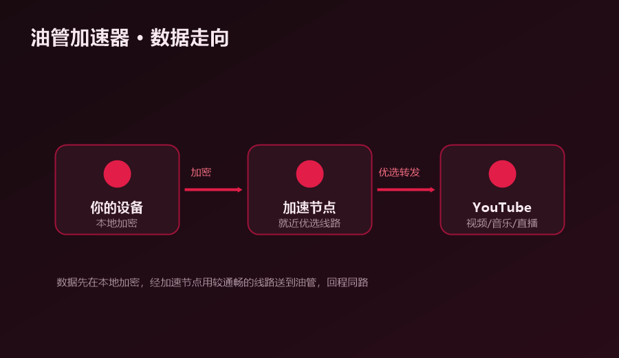 油管加速器数据走向图，本地设备加密后经加速节点优选线路转发到YouTube